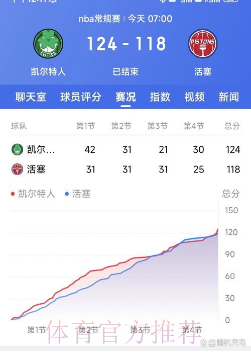 活塞1分险胜凯尔特人取得3连胜,同时结束凯尔特人2连胜 活塞1分险胜凯尔特人取得3连胜,同时结束凯尔特人2连胜